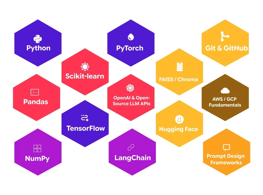 AI tools and technologies used in Wikpolt AI course