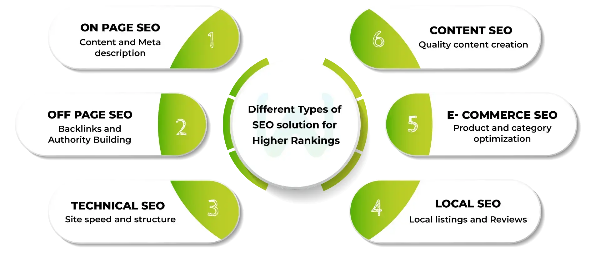 types of seos